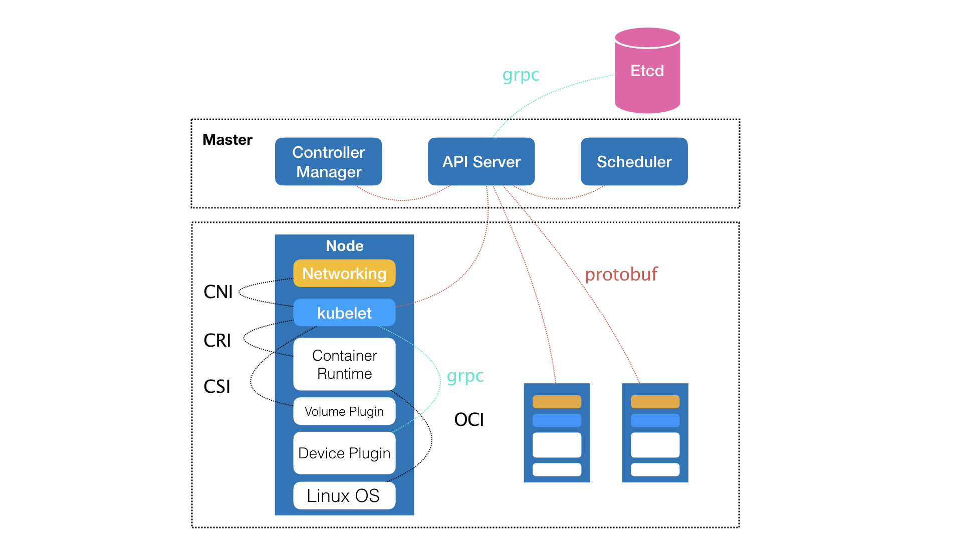 Kubernetes 项目的全剧架构