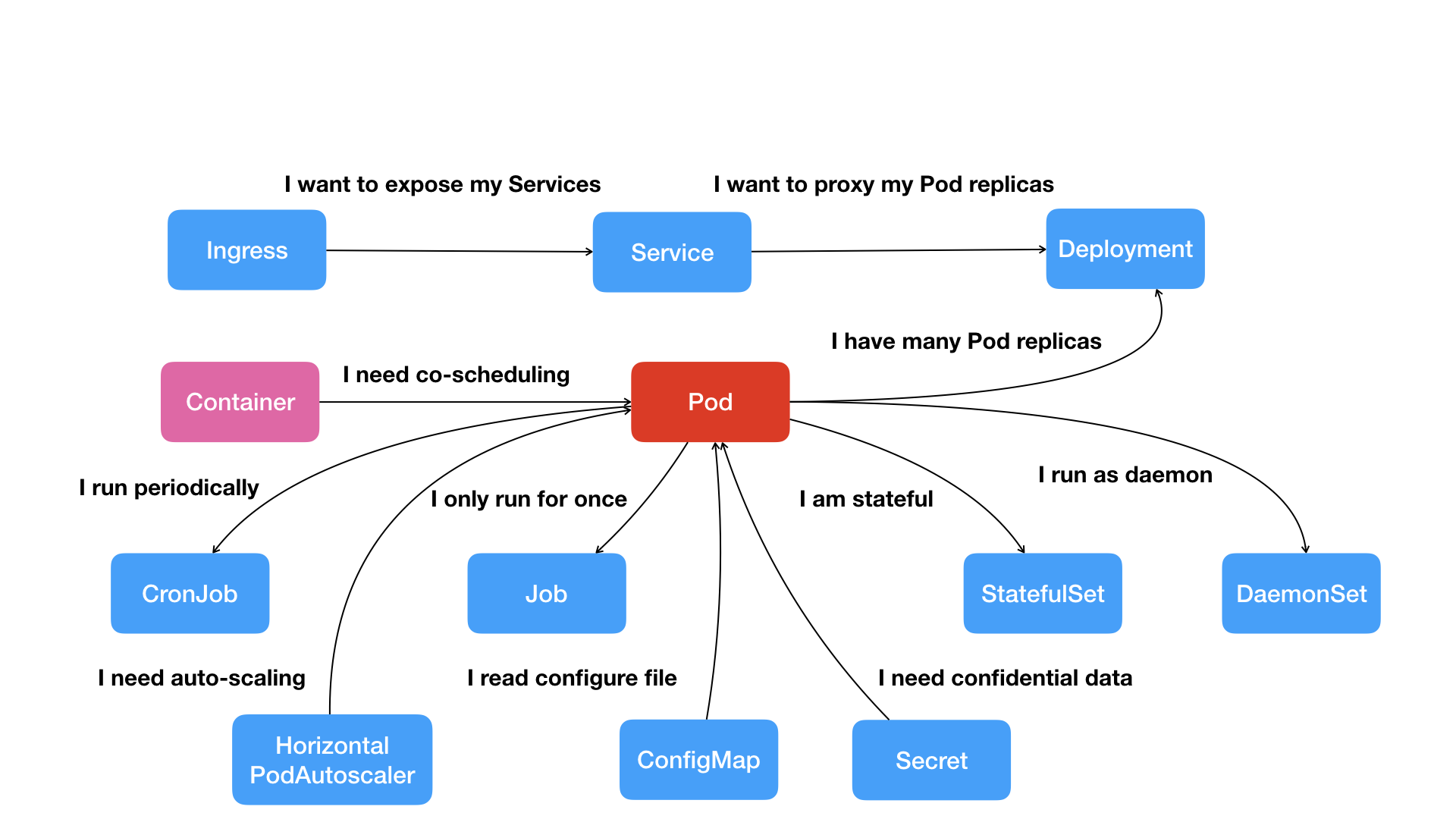 Kubernetes 项目核心功能“全景图”