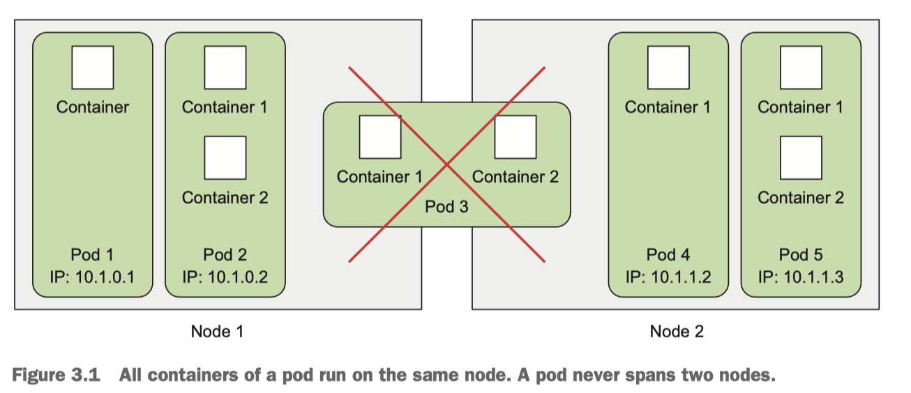 一个 pod 中的所有容器只能运行在一个节点上