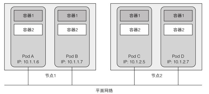 pod 平面网络